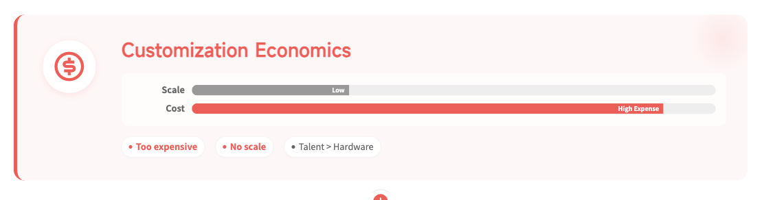 Cost comparison showing how custom model hosting can become uneconomical without shared infrastructure.